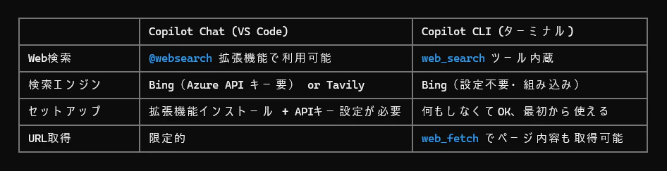 GitHub Copilot CLI の Web 検索回答例