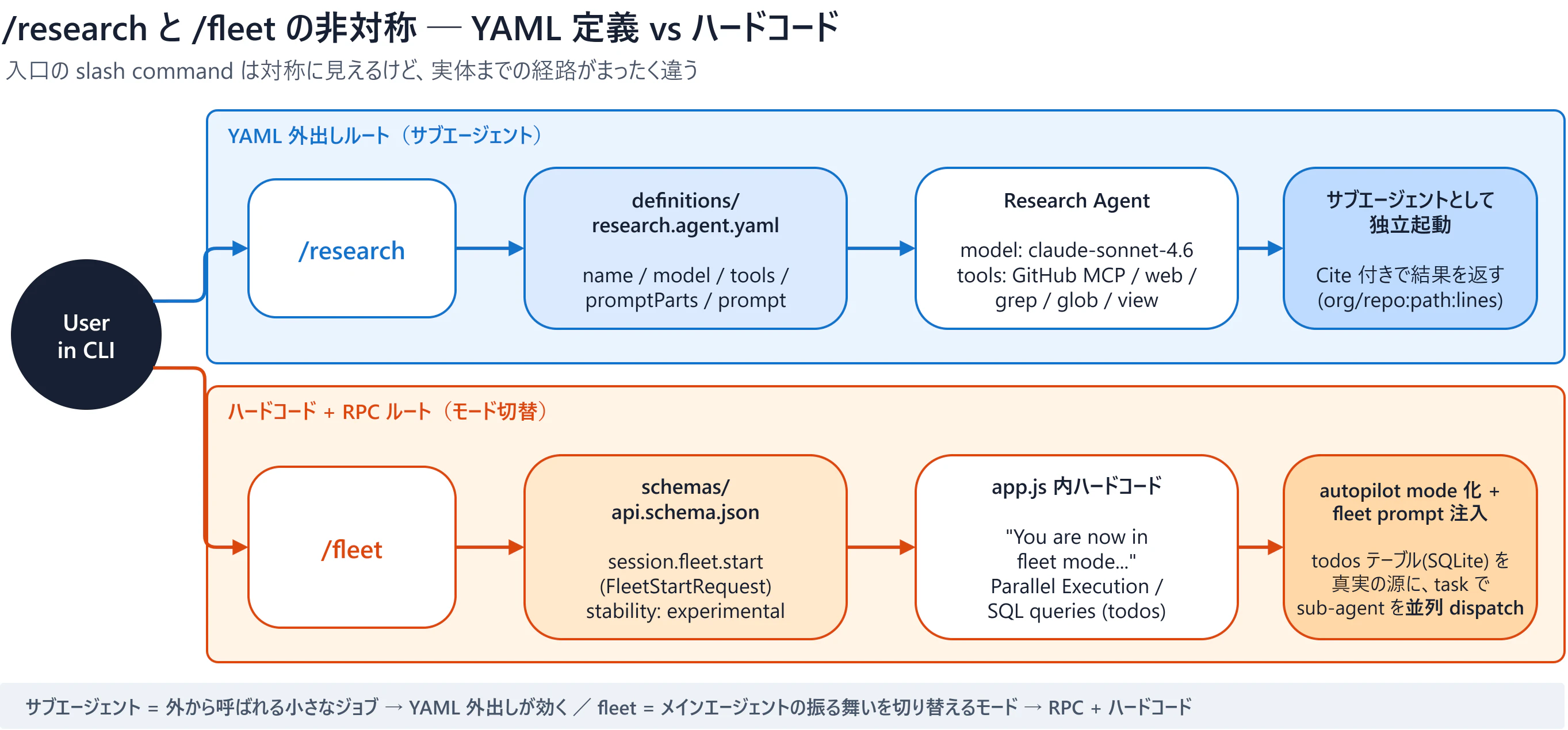 /research と /fleet の非対称フロー