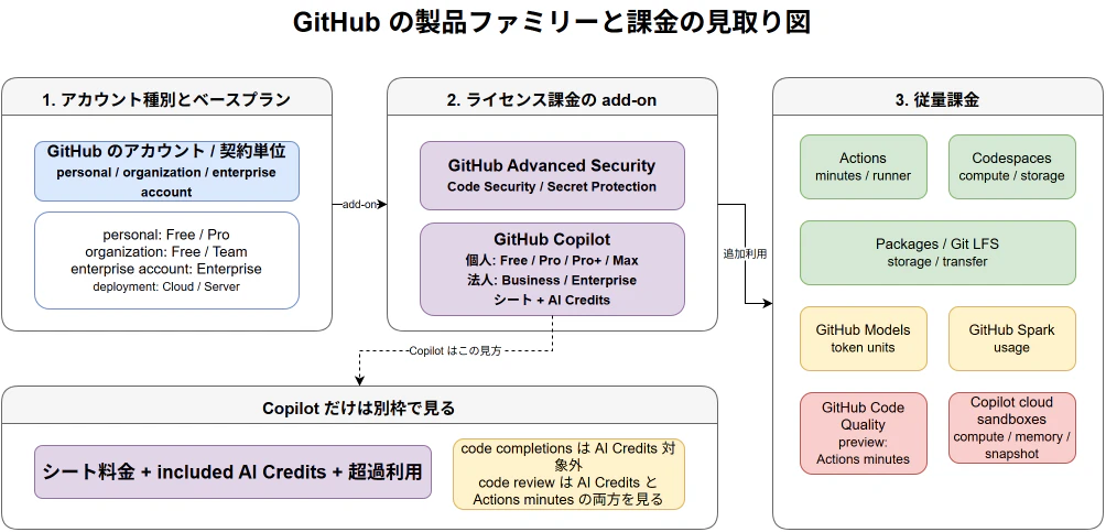 GitHub ã®è£œåãã¡ããªãŒãšèª²éã®èŠåãå³