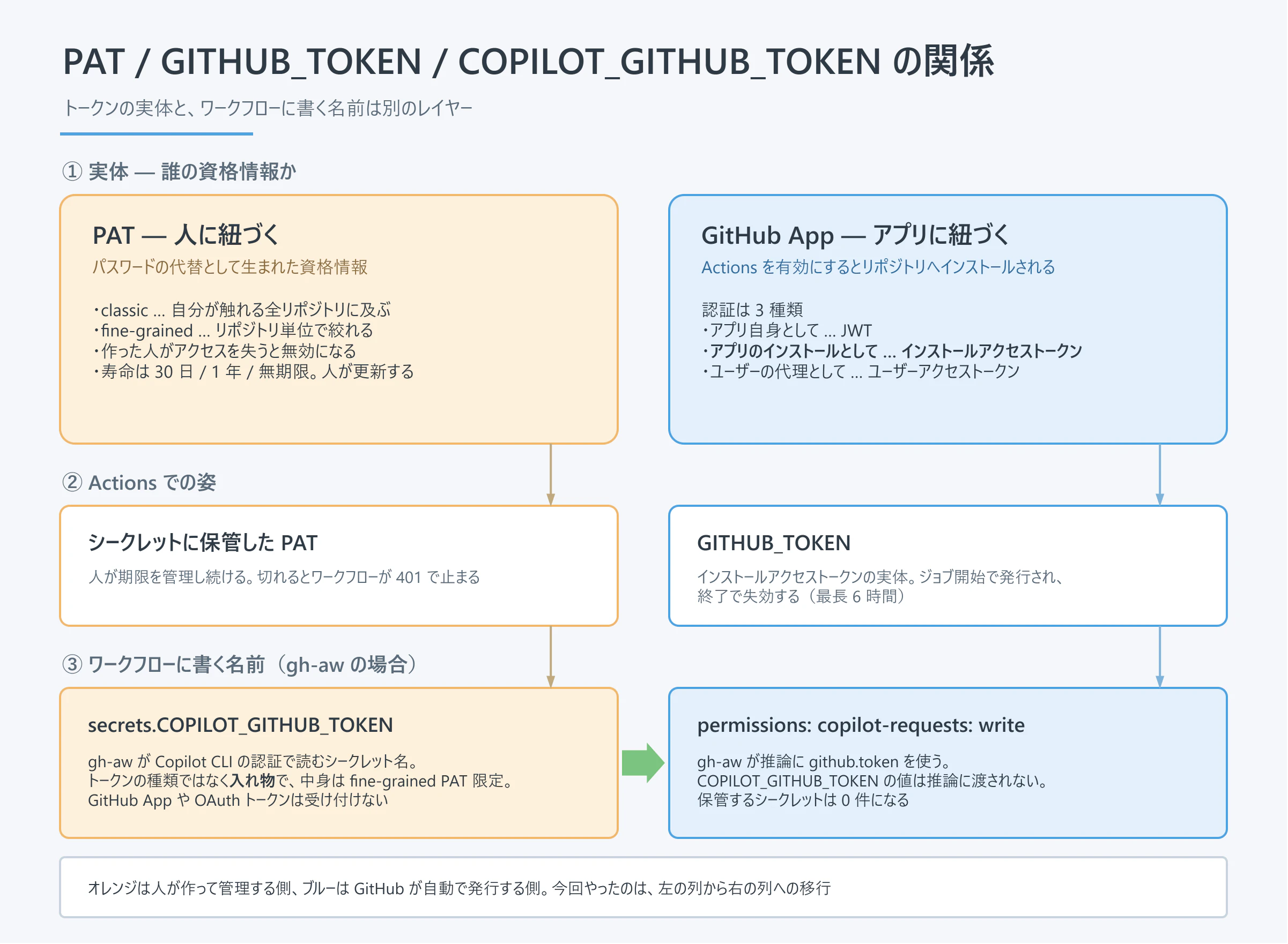 PAT / GITHUB_TOKEN / COPILOT_GITHUB_TOKEN の相関図。実体のレイヤーでは PAT が人に、GITHUB_TOKEN が GitHub App のインストールアクセストークンに紐づく。ワークフローに書く名前のレイヤーでは、COPILOT_GITHUB_TOKEN が PAT を入れるシークレット名、copilot-requests: write が github.token を使う指定になる