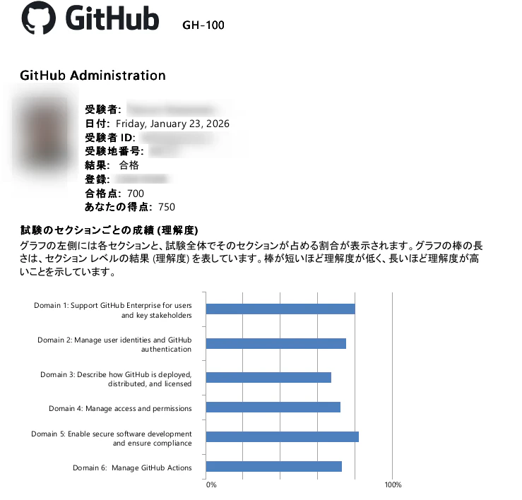 GH-100 Result