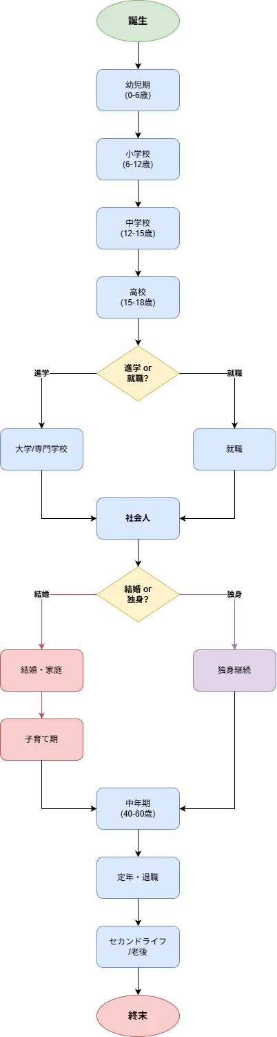 modern-life-flowchart.png