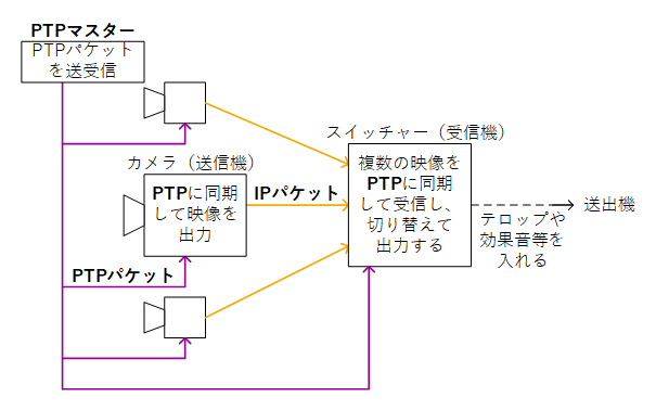 伝送システムの構成-IP化後.png