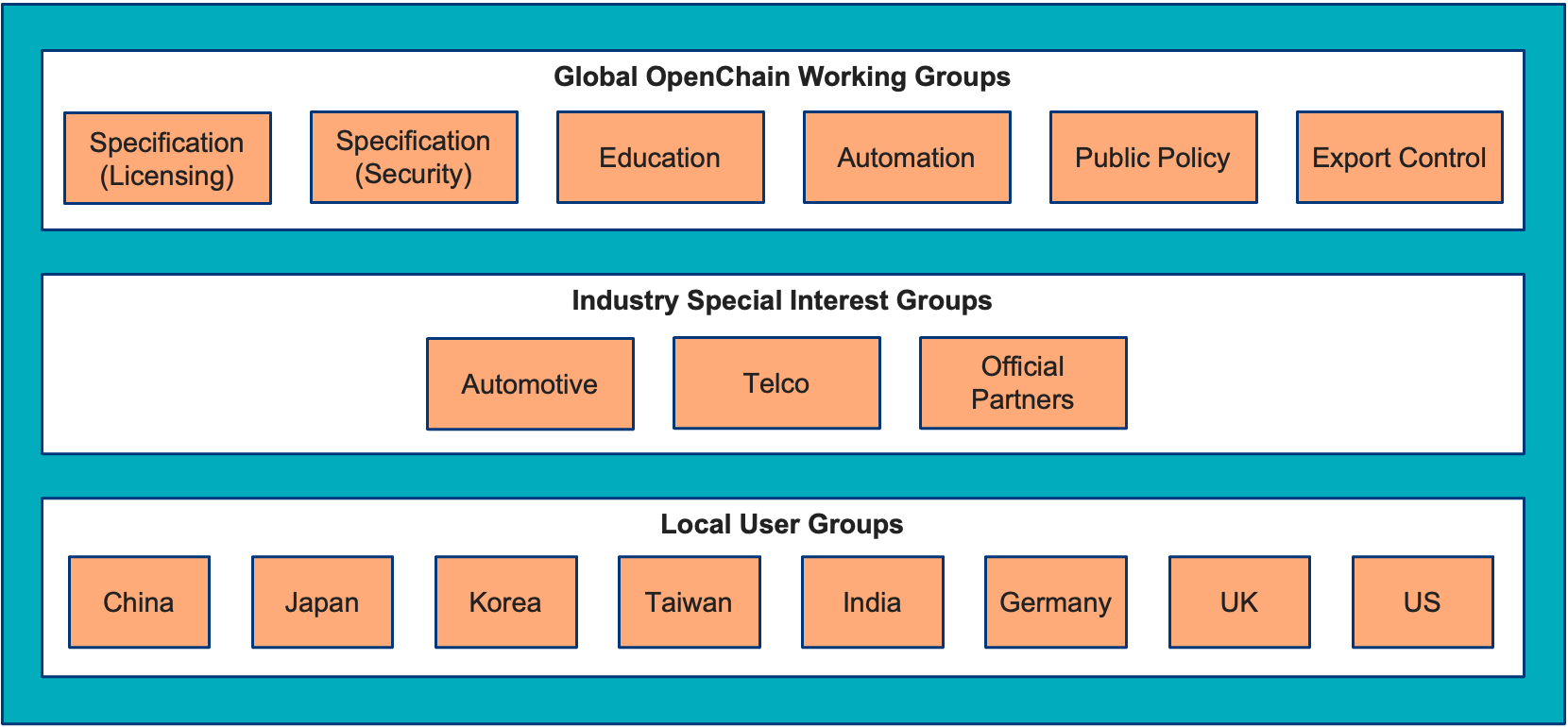 openchain-work-groups-rc1-proposal.png