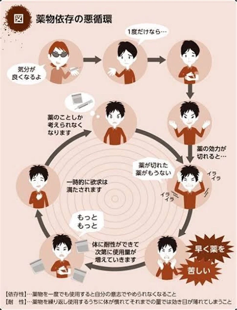 薬物依存の悪循環