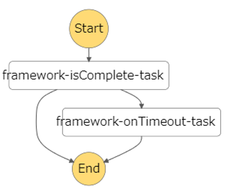 AwsApiCallのState Machnie