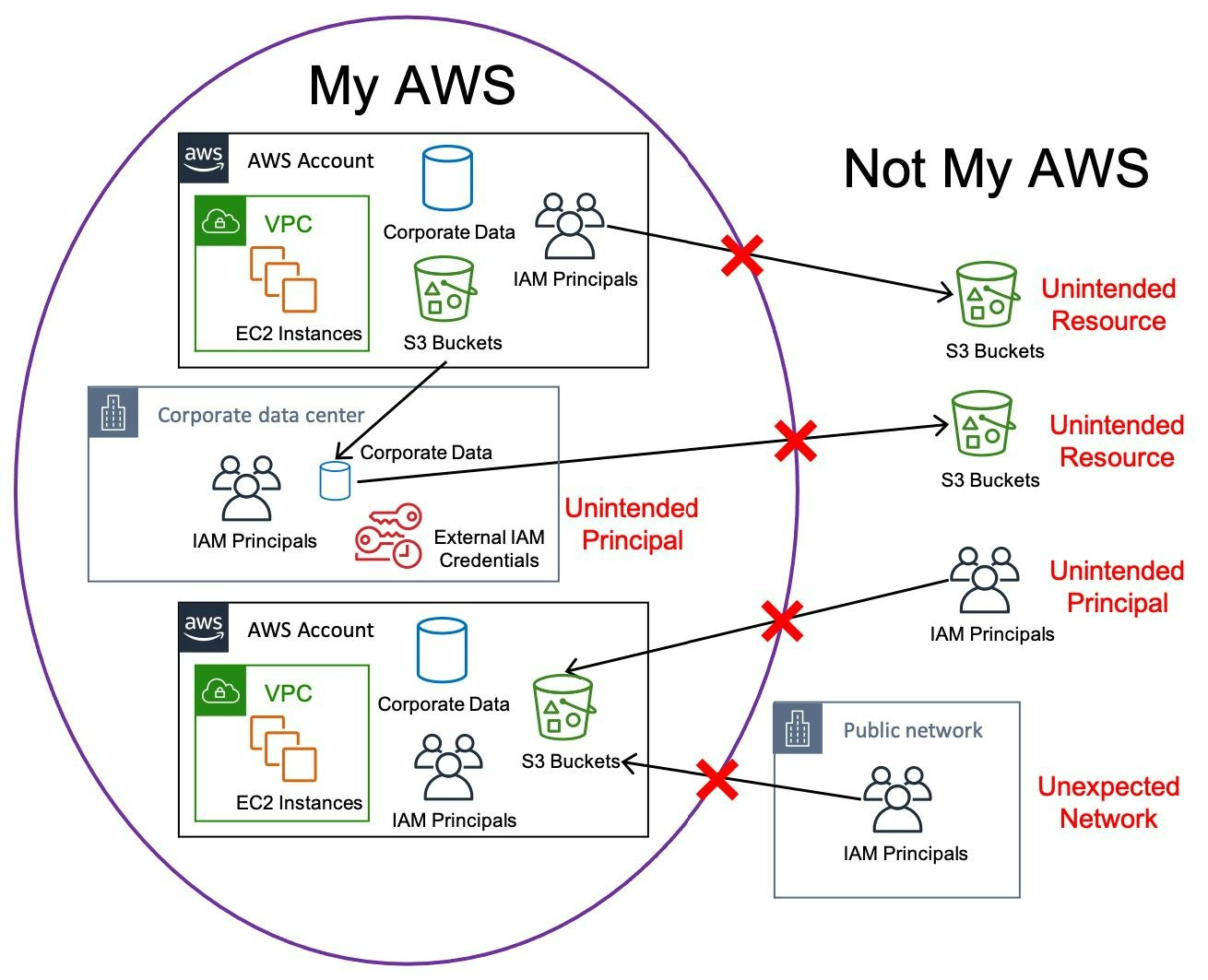 defining-aws-perimeter