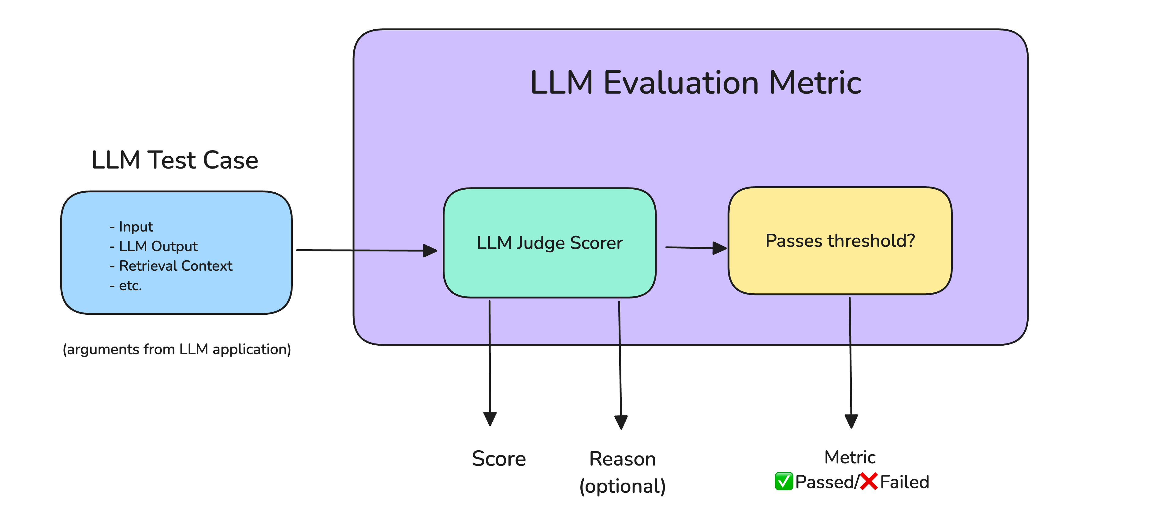 Using LLM Judges as Scorers in Metrics