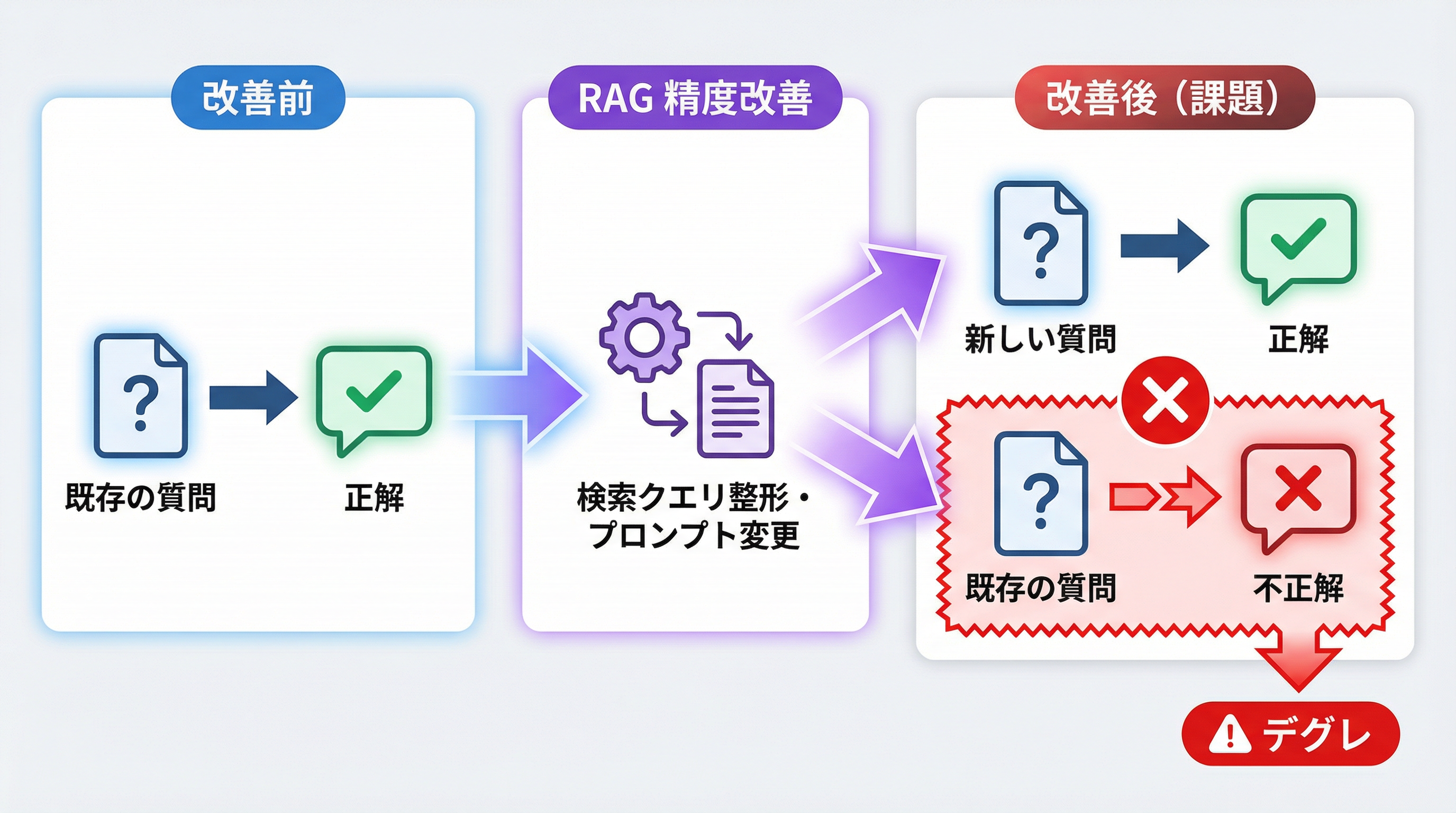 デグレのリスク