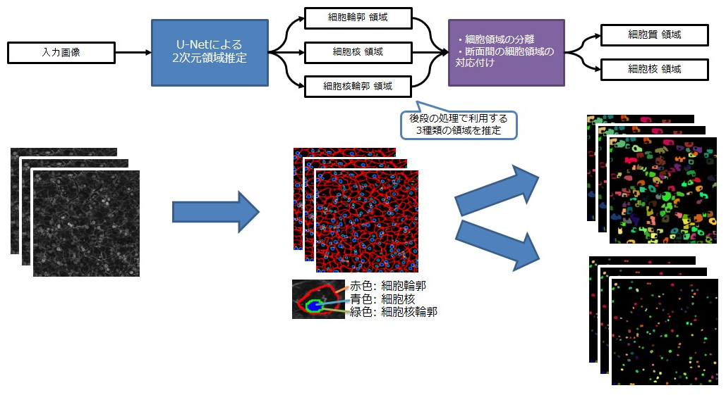 手法概要 手法概要