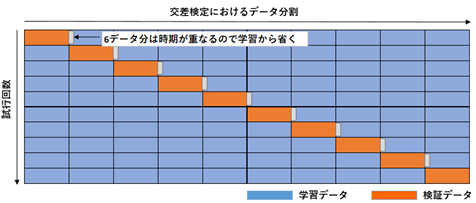 10-fold交差検証のデータ分割イメージ 10-fold交差検証のデータ分割イメージ
