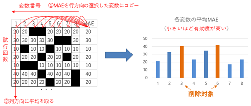 RACSIS表の作成と説明変数の削除イメージ(説明変数が8個、P=75%の場合の例) RACSIS表の作成と説明変数の削除イメージ(説明変数が8個、P=75%の場合の例)