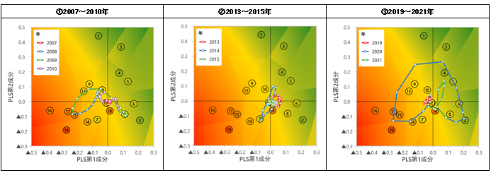 局面別の推移 局面別の推移