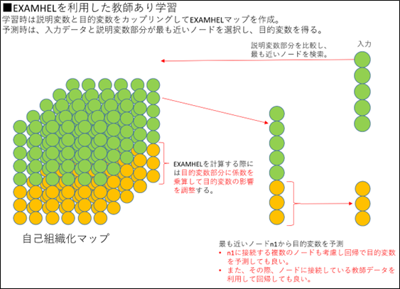 教師あり学習の処理イメージ 教師あり学習の処理イメージ