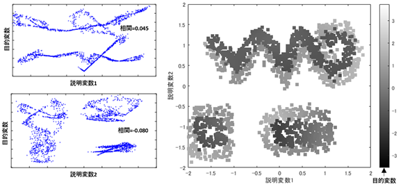 単独では有効性が低いが、組み合わせると有効な説明変数の例 単独では有効性が低いが、組み合わせると有効な説明変数の例