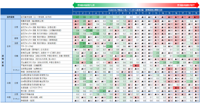 EXAMHELマップの各ノードにおける目的変数と説明変数の値 fEXAMHELマップの各ノードにおける目的変数と説明変数の値