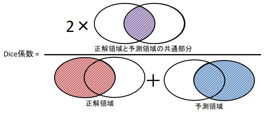 Dice係数 Dice係数