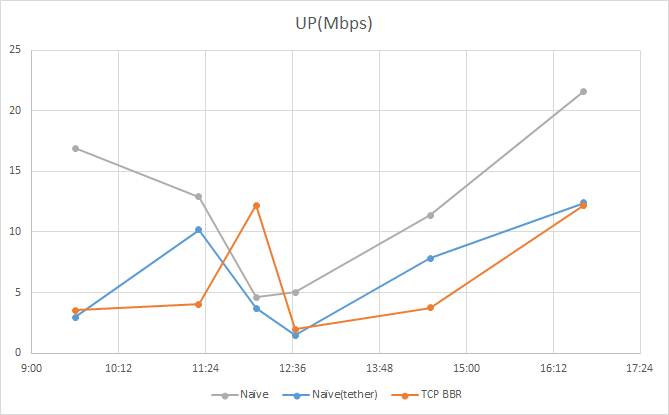 上り計測結果 上り計測結果