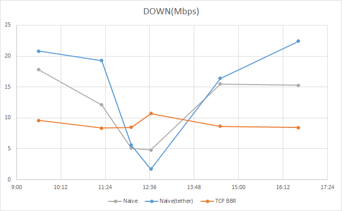 下り計測結果 下り計測結果
