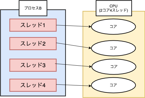 スレッドとプロセスとCPU.png