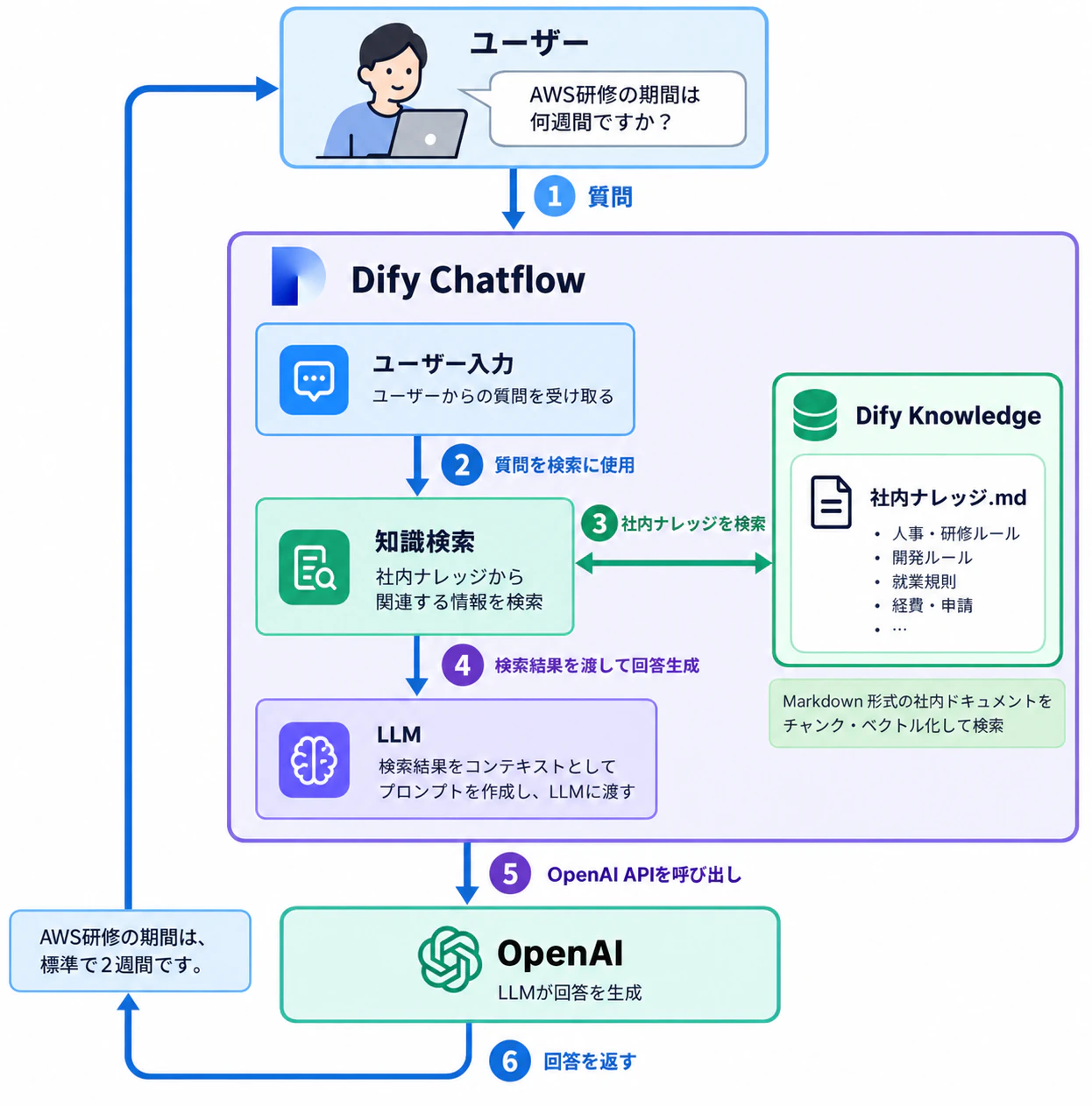 RAGアプリケーション構成1.png