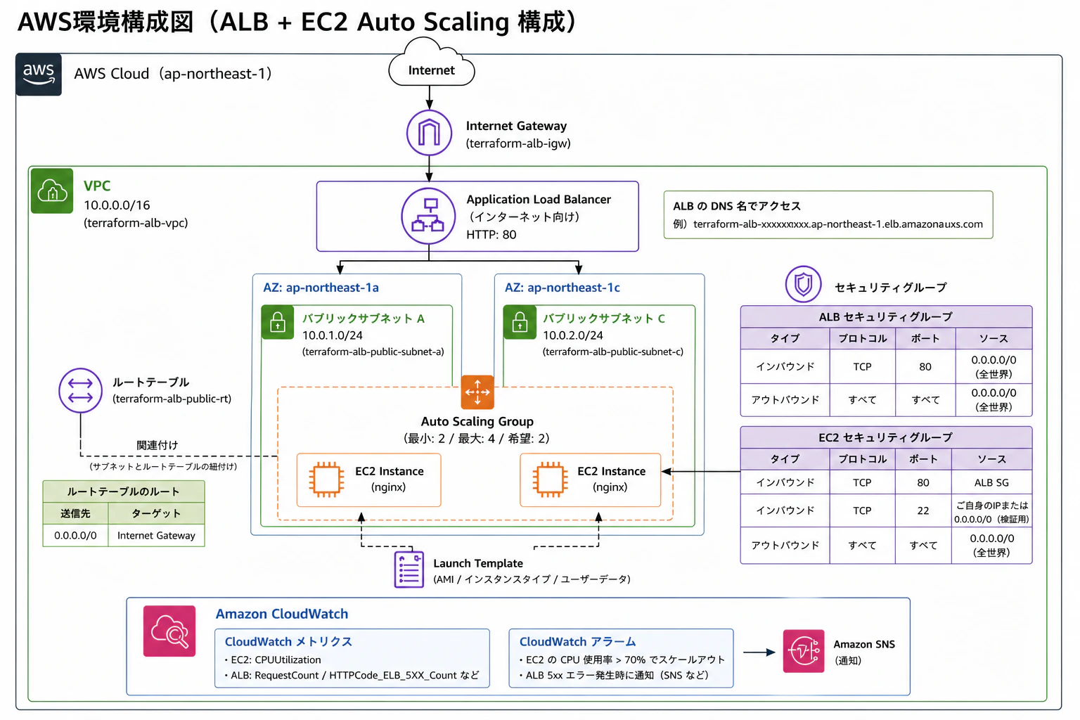 Terraform で構築する ALB + EC2 Auto Scaling 実践構成.png