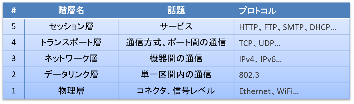 プロトコルスタック階層.png