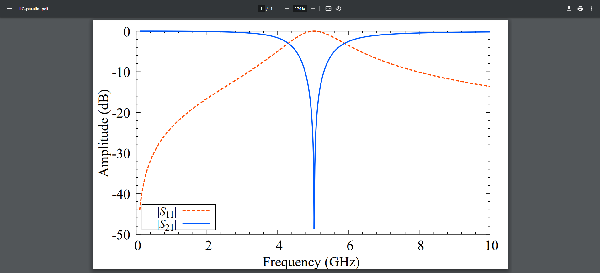 生成したLC並列回路の周波数応答のグラフ