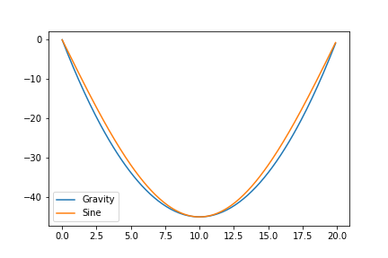 gravity-vs-sine.png