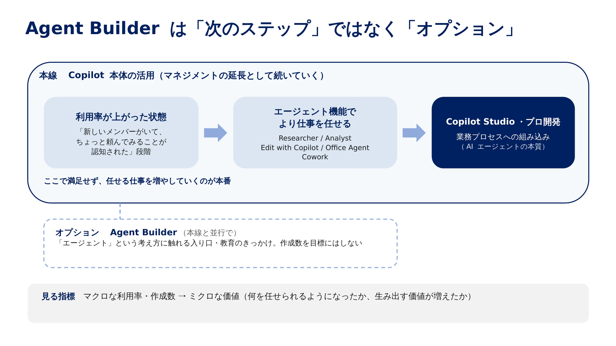 AgentBuilderの位置づけ_一枚図.png