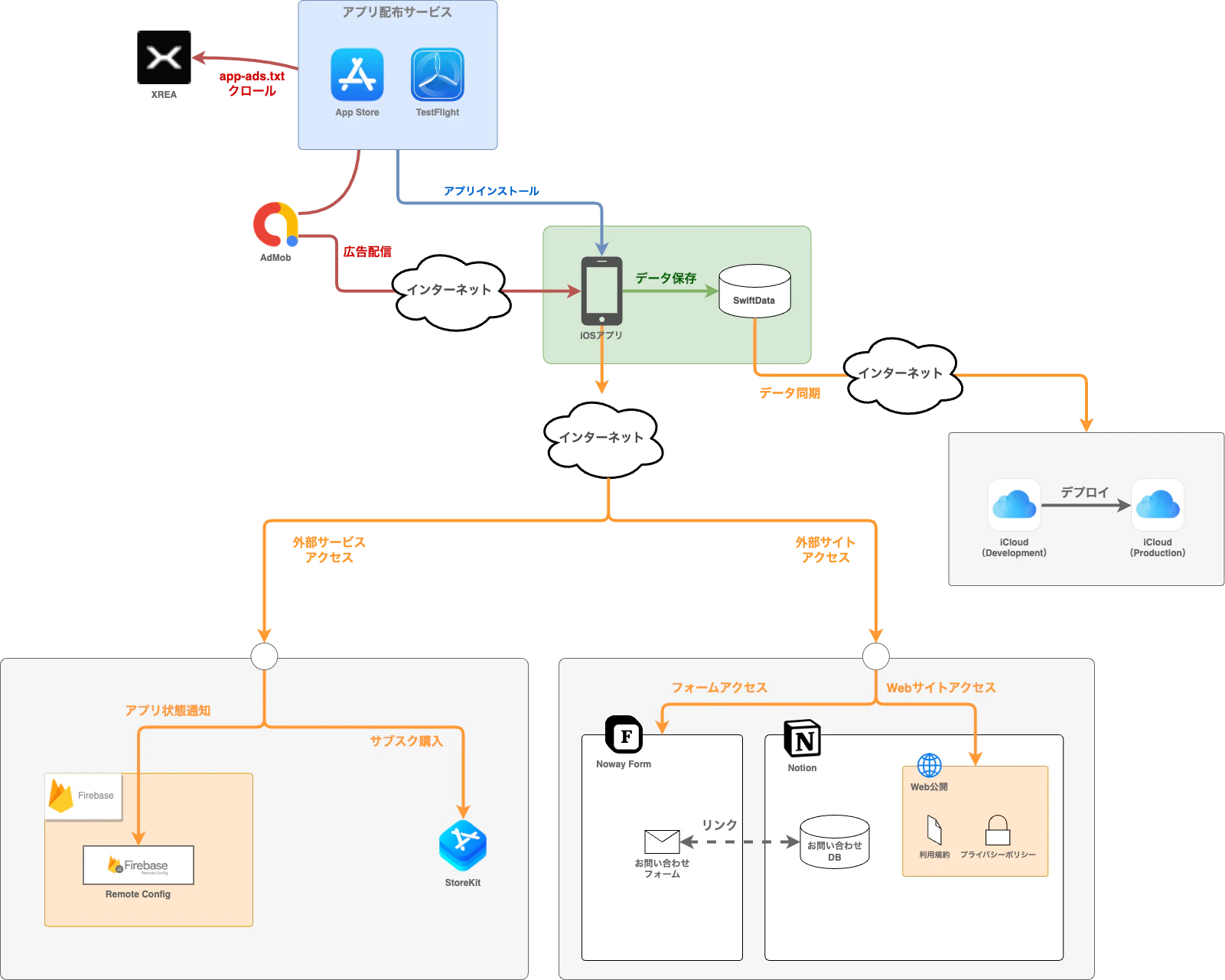 iPhoneアプリ構成図.png