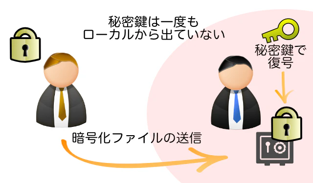 秘密鍵の秘匿.png