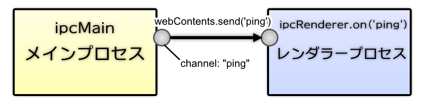 ipcMainからipcRendererへの送信