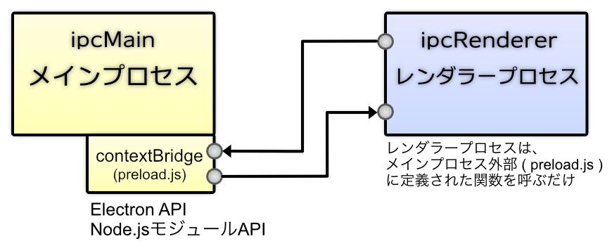 contextBridgeの仕組み