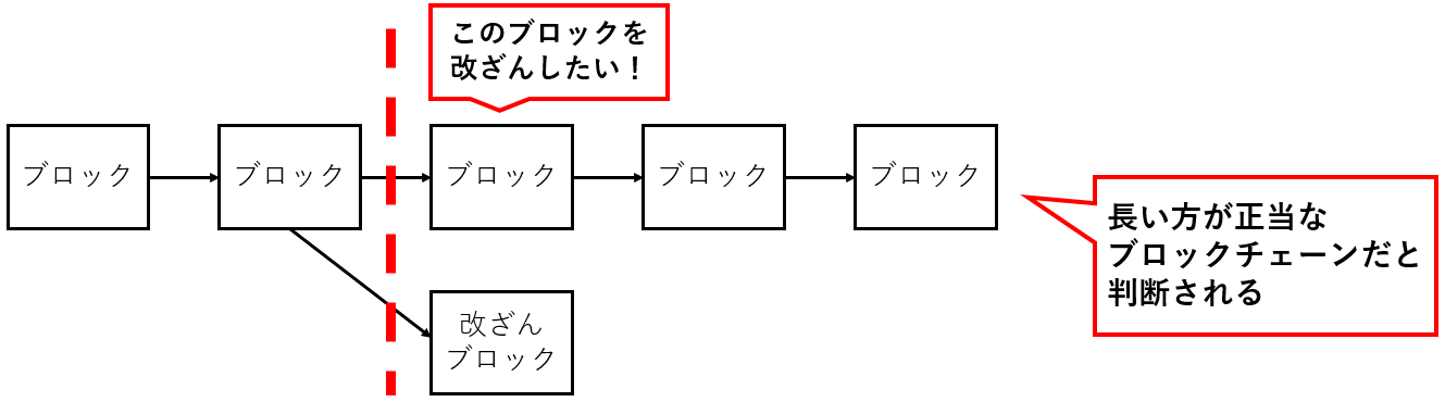 改ざんが困難な理由.PNG