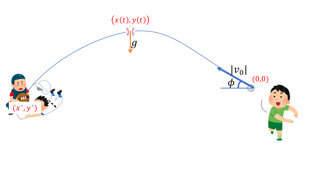 Neural Ode の練習のためにイチローのレーザービームをtensorflowで計算する Qiita Neural Ode の練習のためにイチローのレーザービームをtensorflowで計算する Qiita