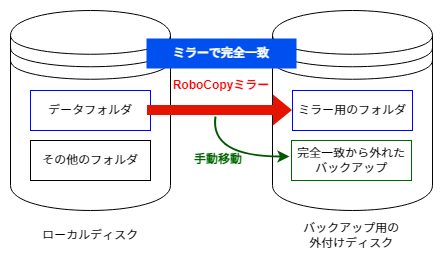 robocopyのイメージ図