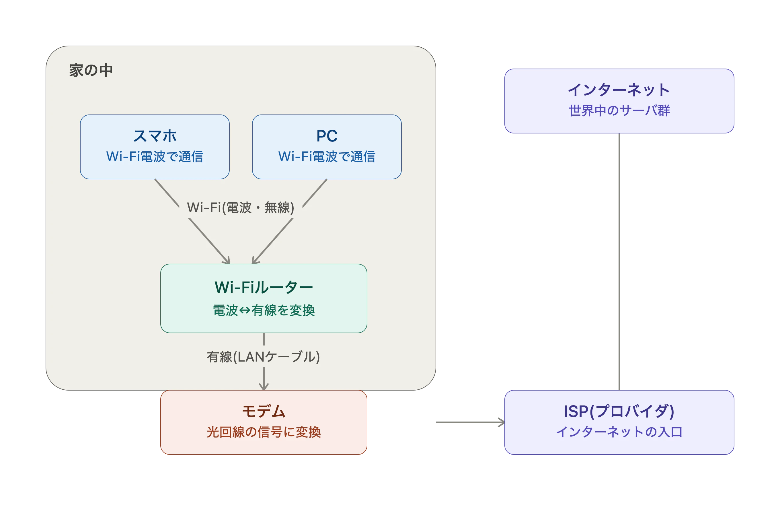 wifi_and_internet_structure.png