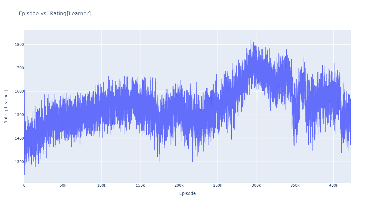 エピソード経過によるRatingの推移(Agent2,3)