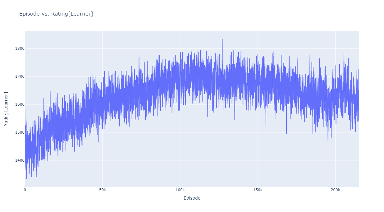 エピソード経過によるRatingの推移(Agent1)