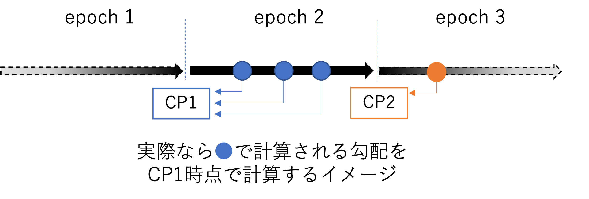 チェックポイントで勾配を取るイメージ