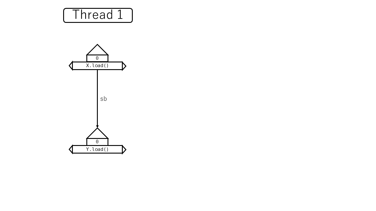 図: 2つのsequenceされたロード命令