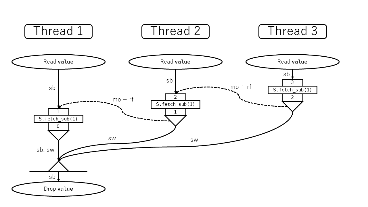 図: `Arc::drop` の操作からなるグラフ