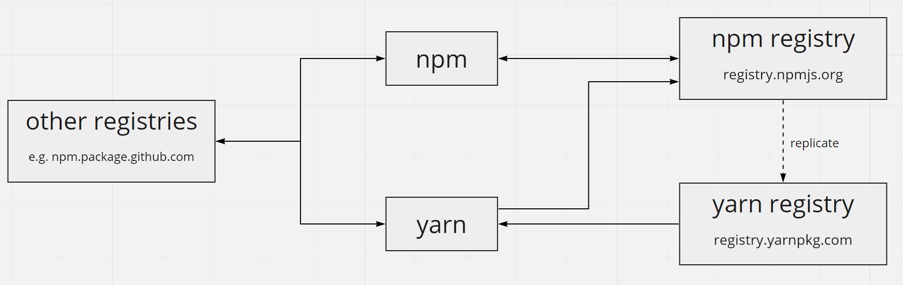 図: npmレジストリとyarnレジストリの関係