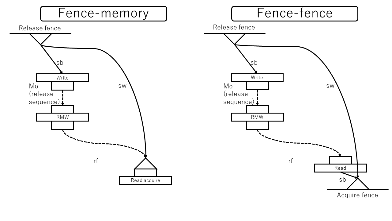 図: fence-memory同期とfence-fence同期