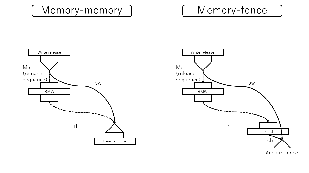 図: memory-memory同期とmemory-fence同期