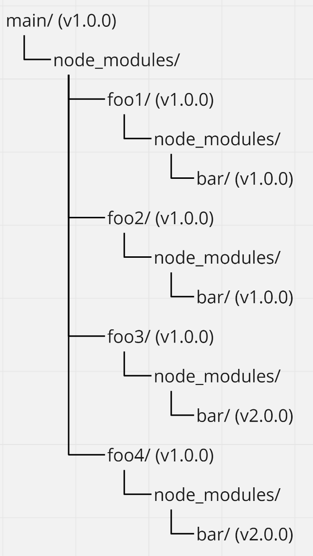 npmバージョン2による依存グラフの展開