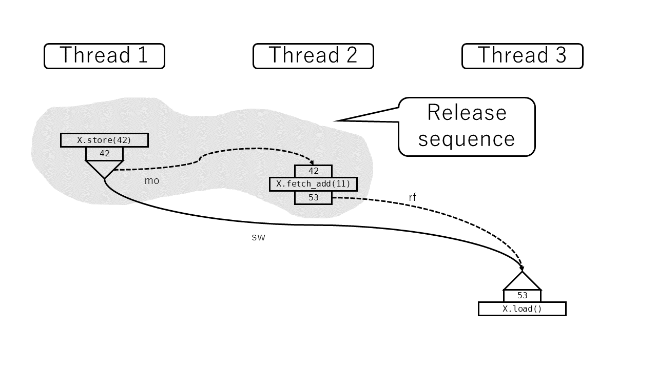 図: release sequenceの例