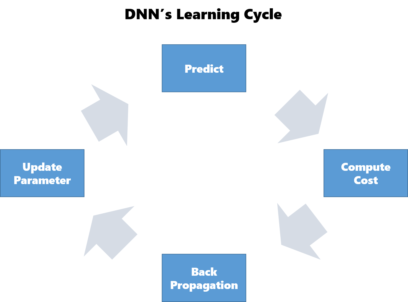 DNN_learning_cycle.png
