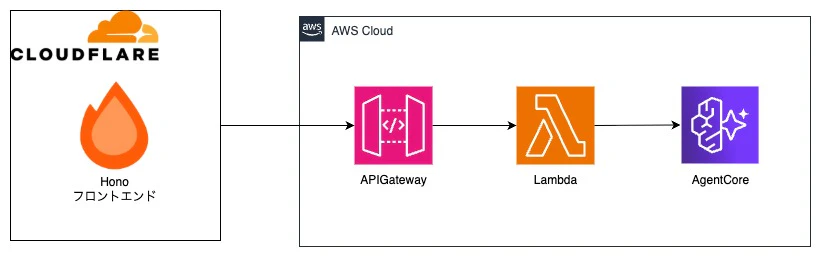 APIGW実装アーキテクチャ.jpg
